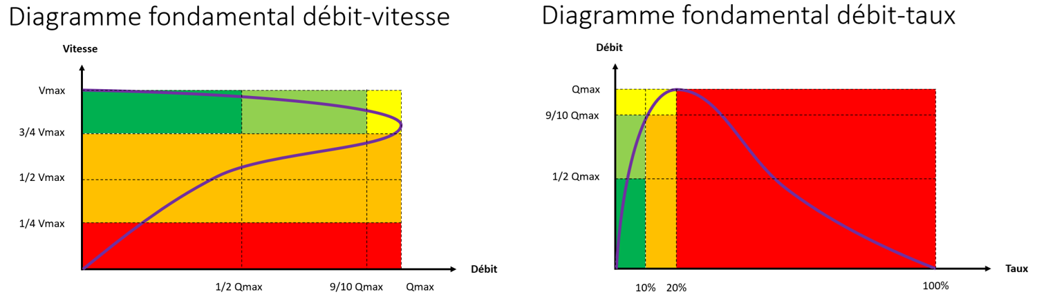 États de trafic dans les repères du diagramme fondamental